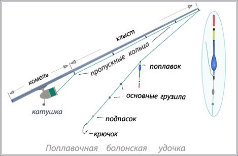 Правильная оснастка на карася поплавочной удочки схема