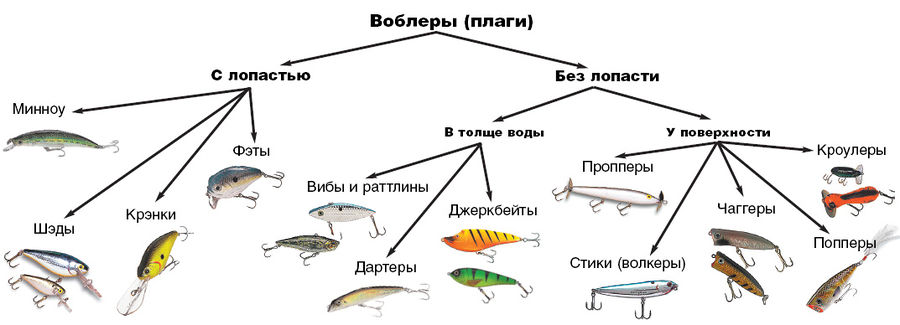 Воблер: описание, классификация, способы выбора и ловля на воблеры ...