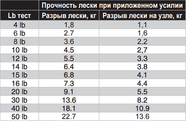 Леска lb в мм таблица. Таблица разрывной нагрузки плетеной лески. Шнур плетенка ЛБ таблица. Таблица диаметров шнура для спиннинга.